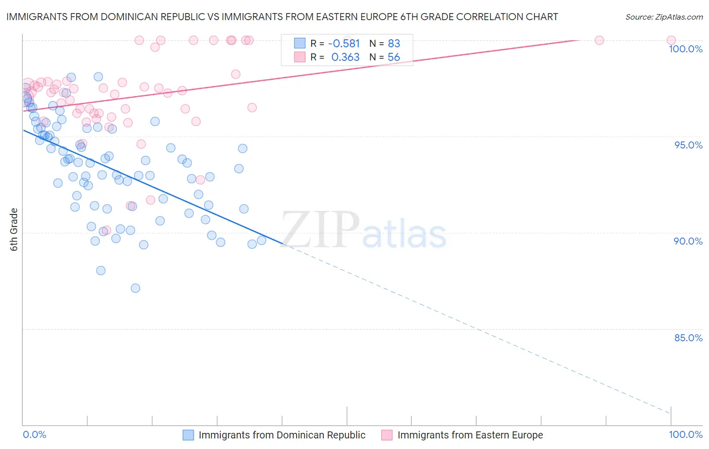 Immigrants from Dominican Republic vs Immigrants from Eastern Europe 6th Grade