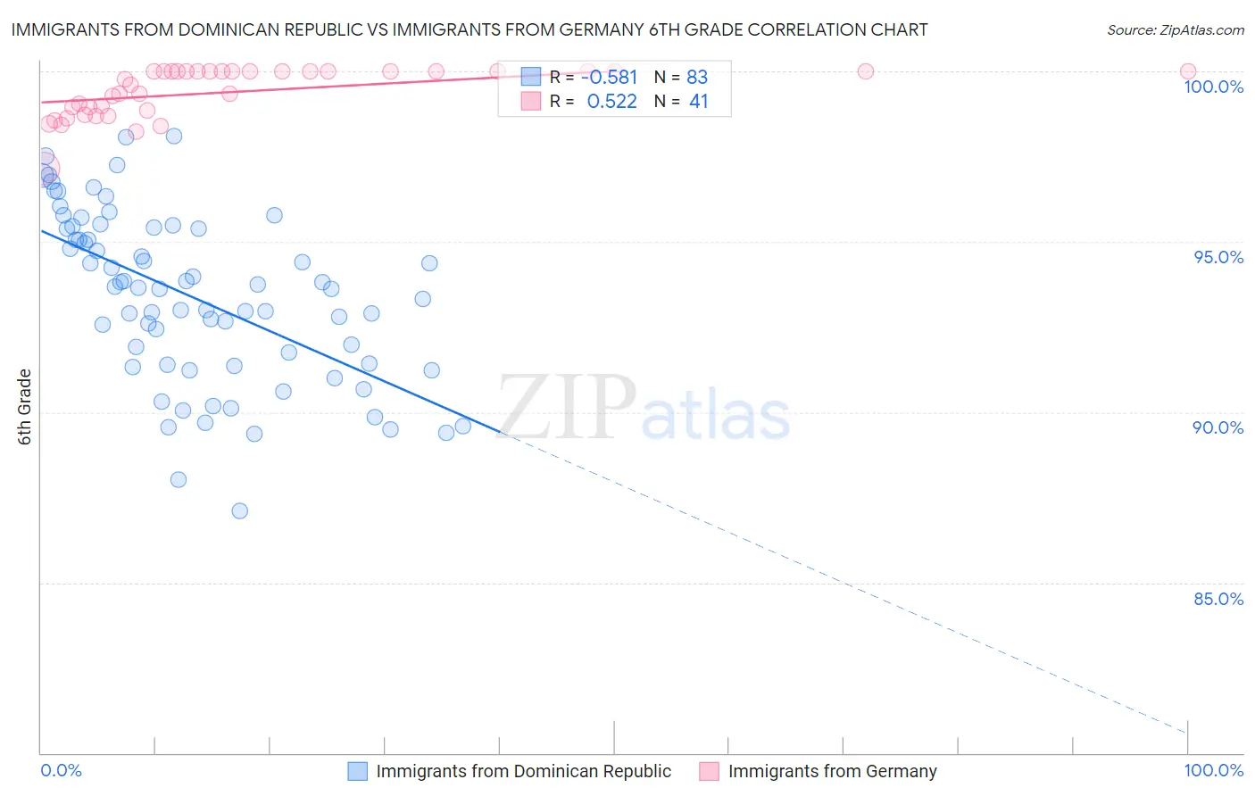 Immigrants from Dominican Republic vs Immigrants from Germany 6th Grade