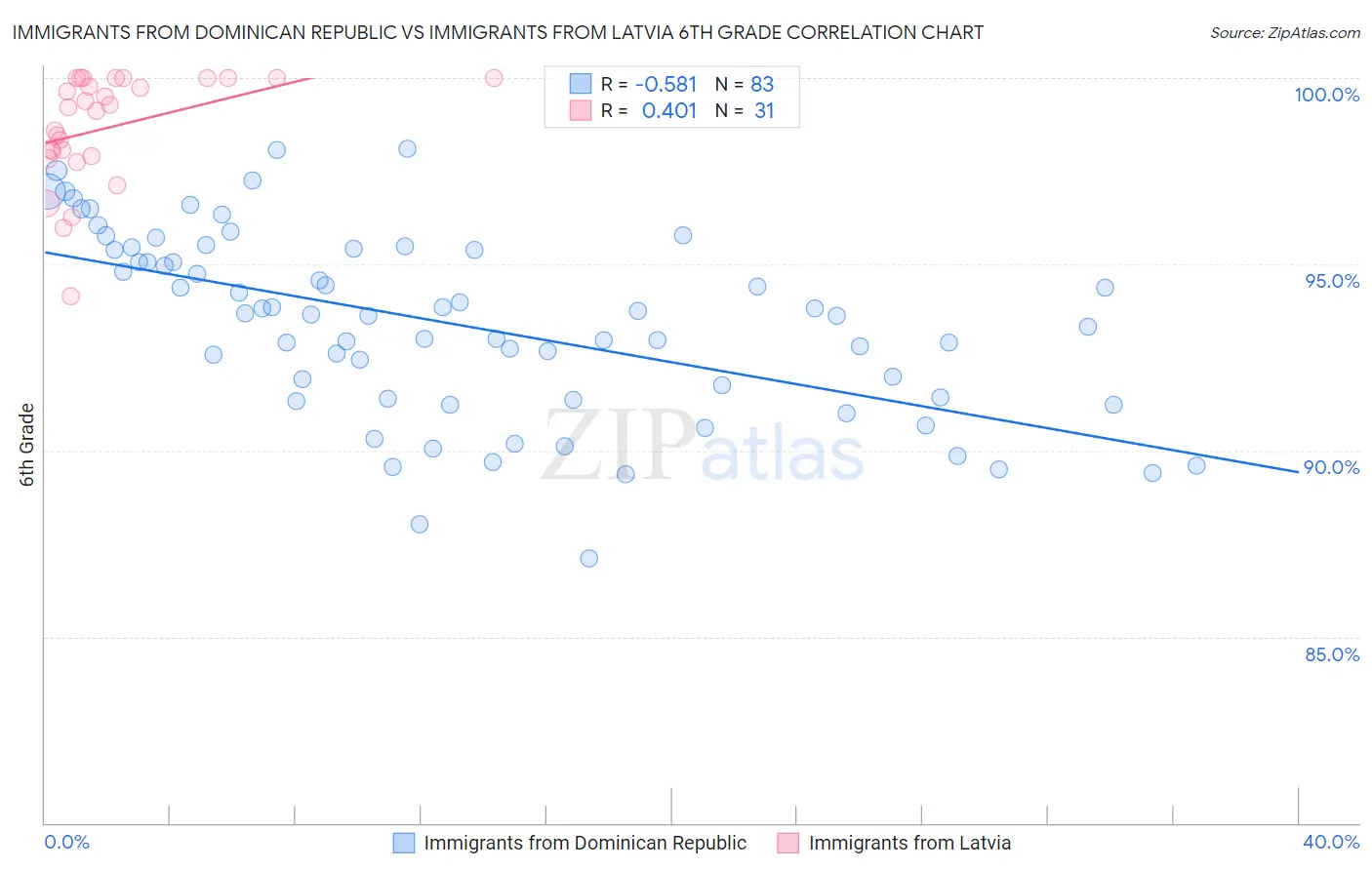 Immigrants from Dominican Republic vs Immigrants from Latvia 6th Grade