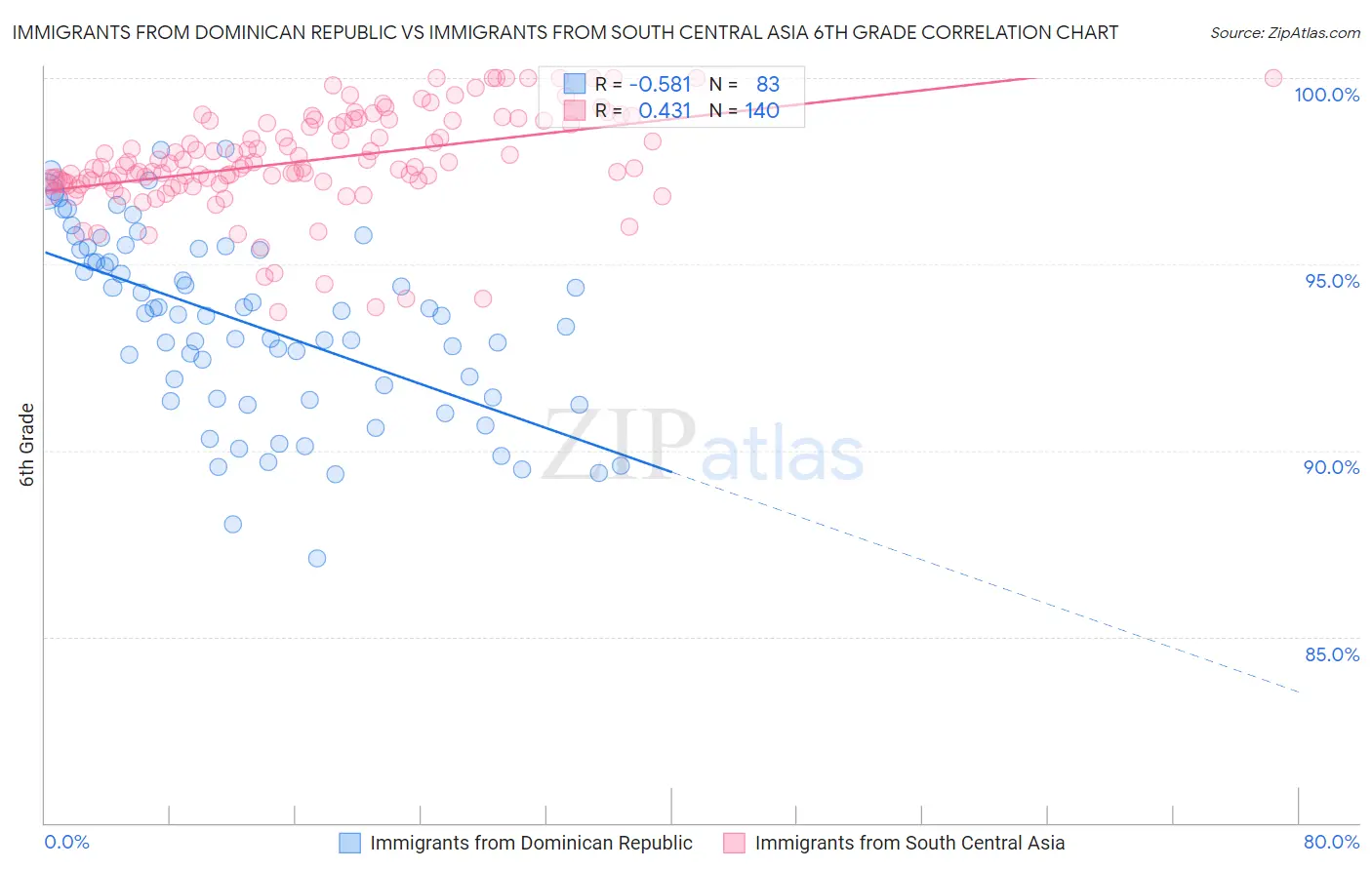 Immigrants from Dominican Republic vs Immigrants from South Central Asia 6th Grade