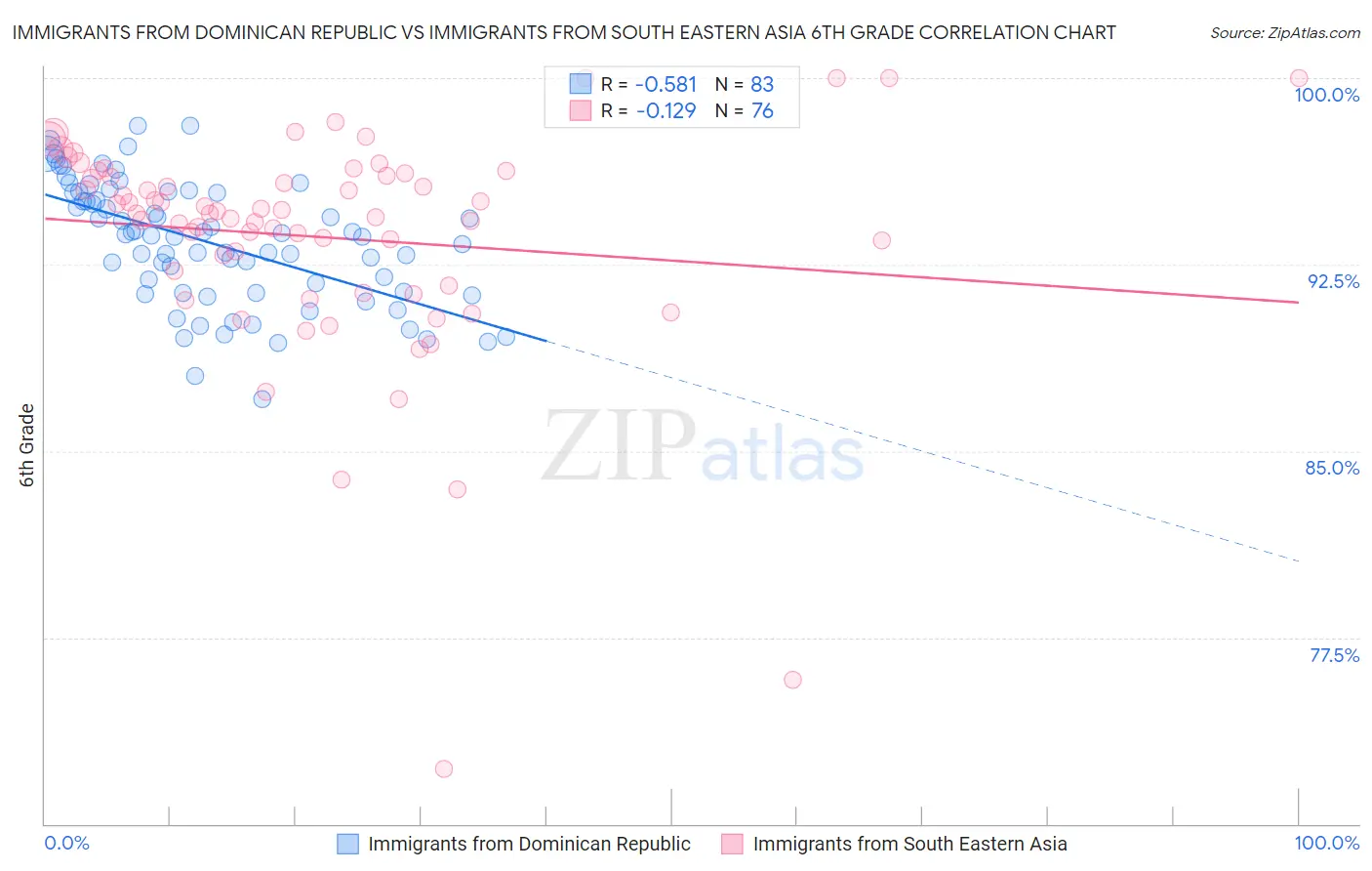 Immigrants from Dominican Republic vs Immigrants from South Eastern Asia 6th Grade