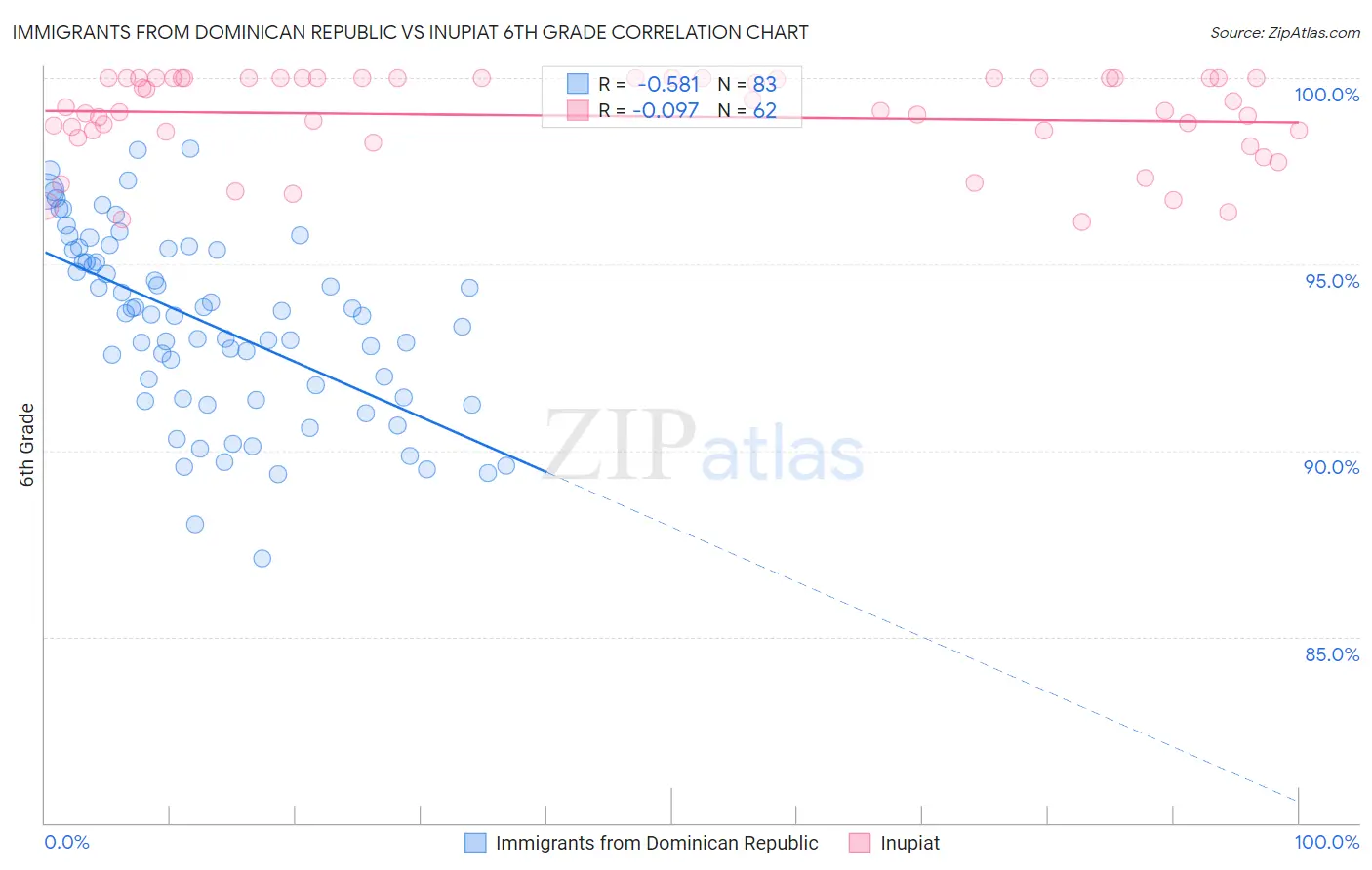 Immigrants from Dominican Republic vs Inupiat 6th Grade