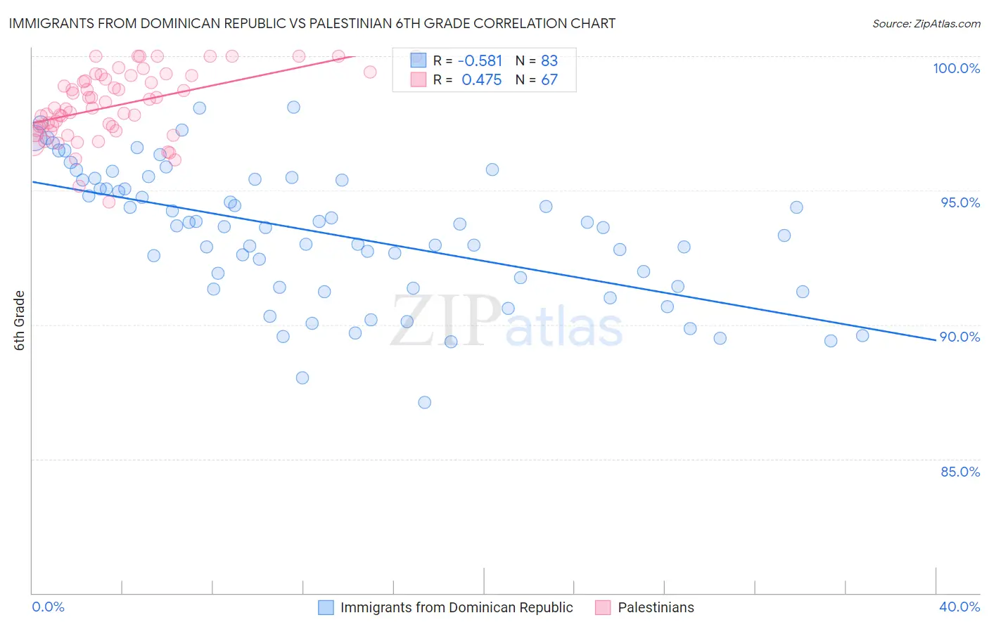 Immigrants from Dominican Republic vs Palestinian 6th Grade