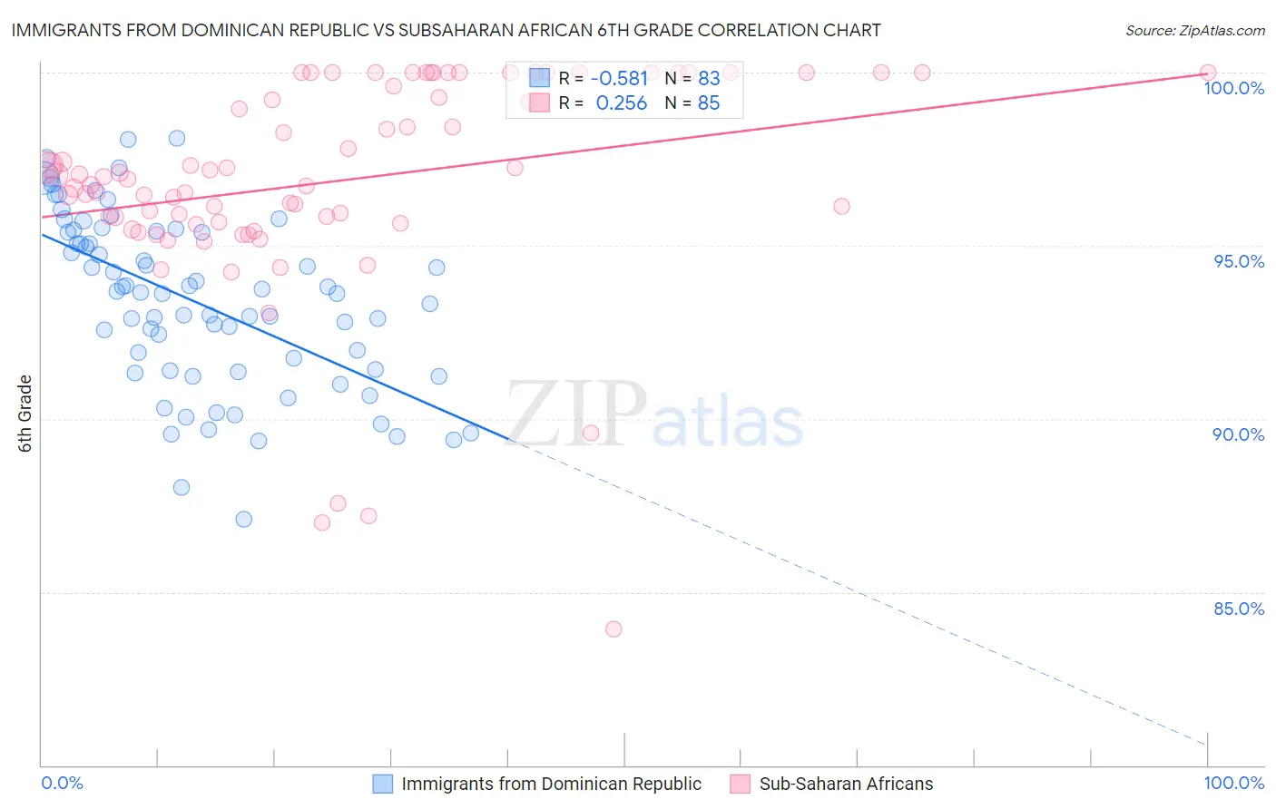 Immigrants from Dominican Republic vs Subsaharan African 6th Grade