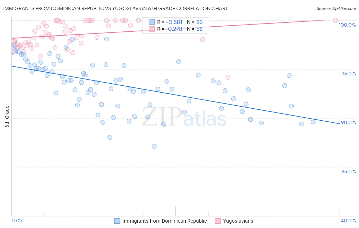 Immigrants from Dominican Republic vs Yugoslavian 6th Grade