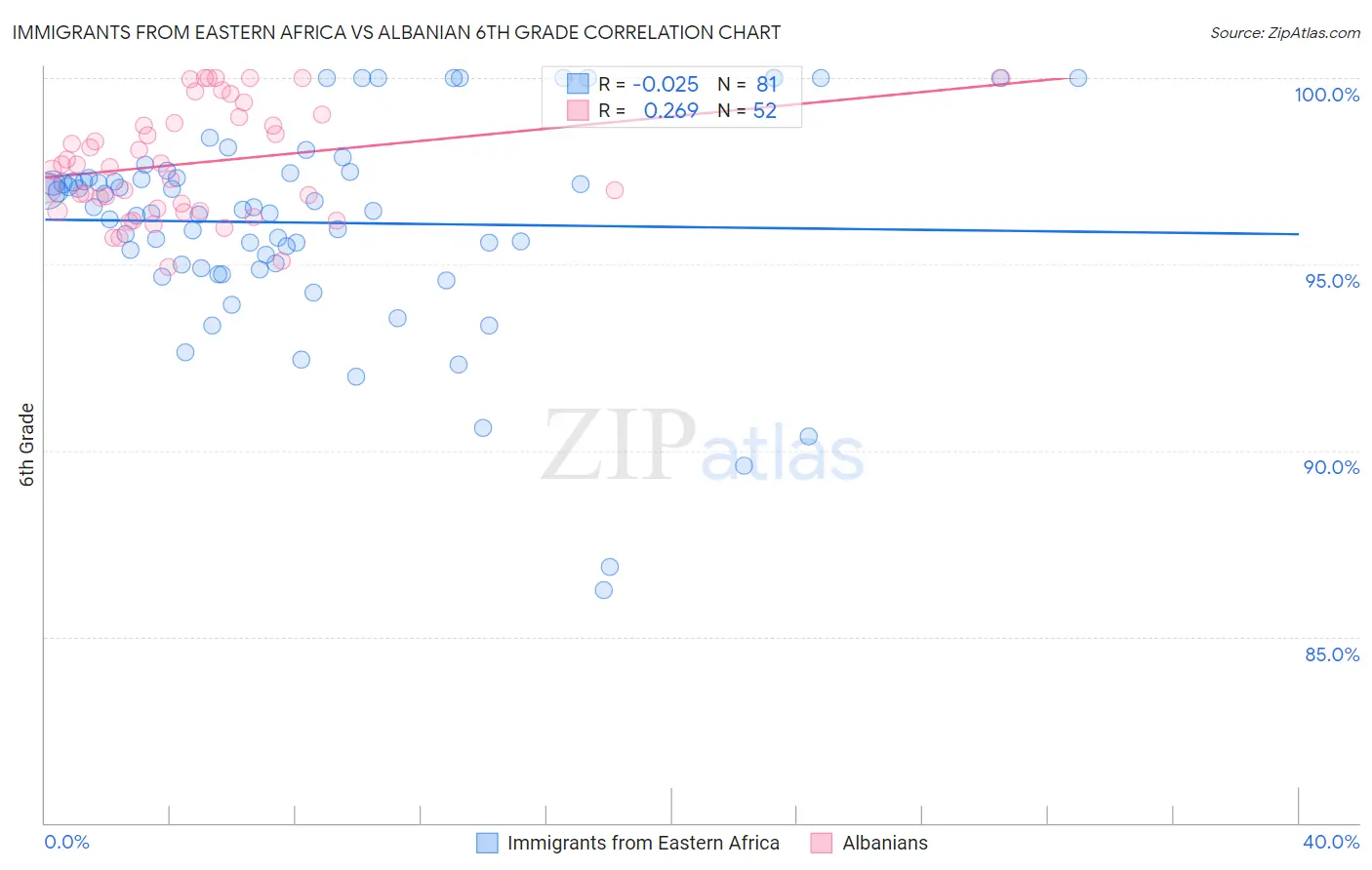 Immigrants from Eastern Africa vs Albanian 6th Grade