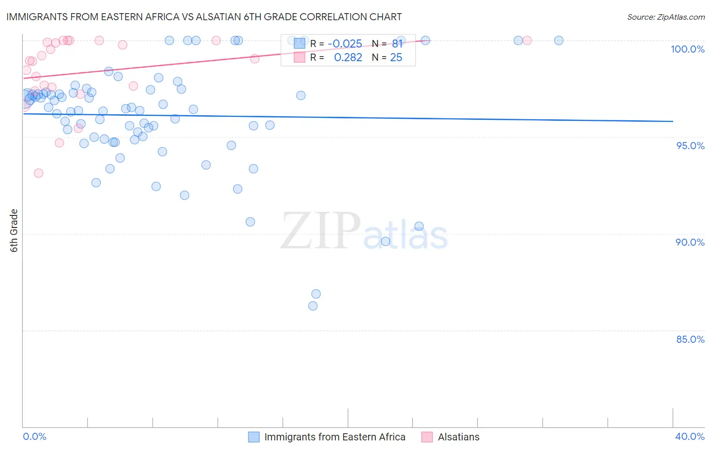 Immigrants from Eastern Africa vs Alsatian 6th Grade