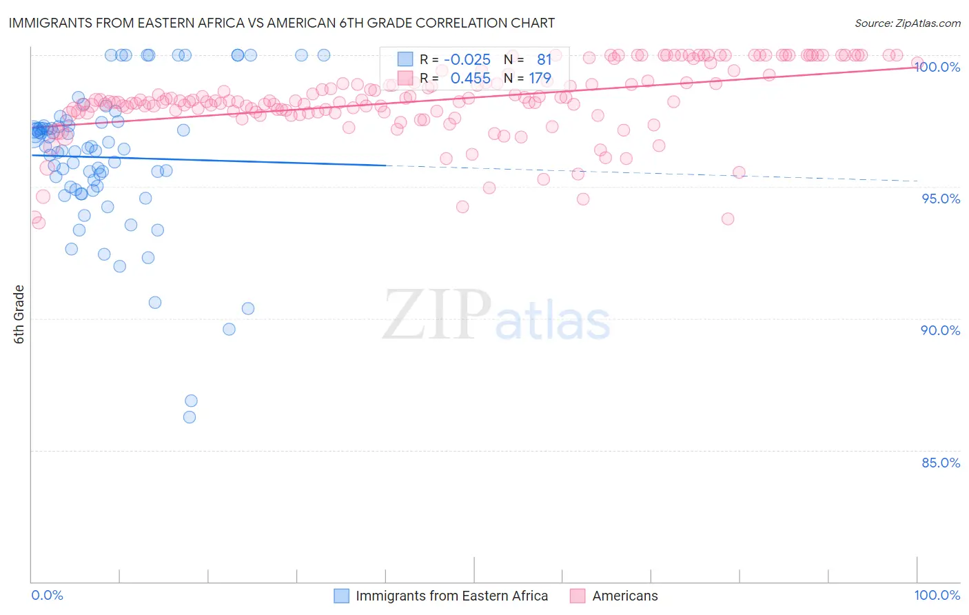 Immigrants from Eastern Africa vs American 6th Grade