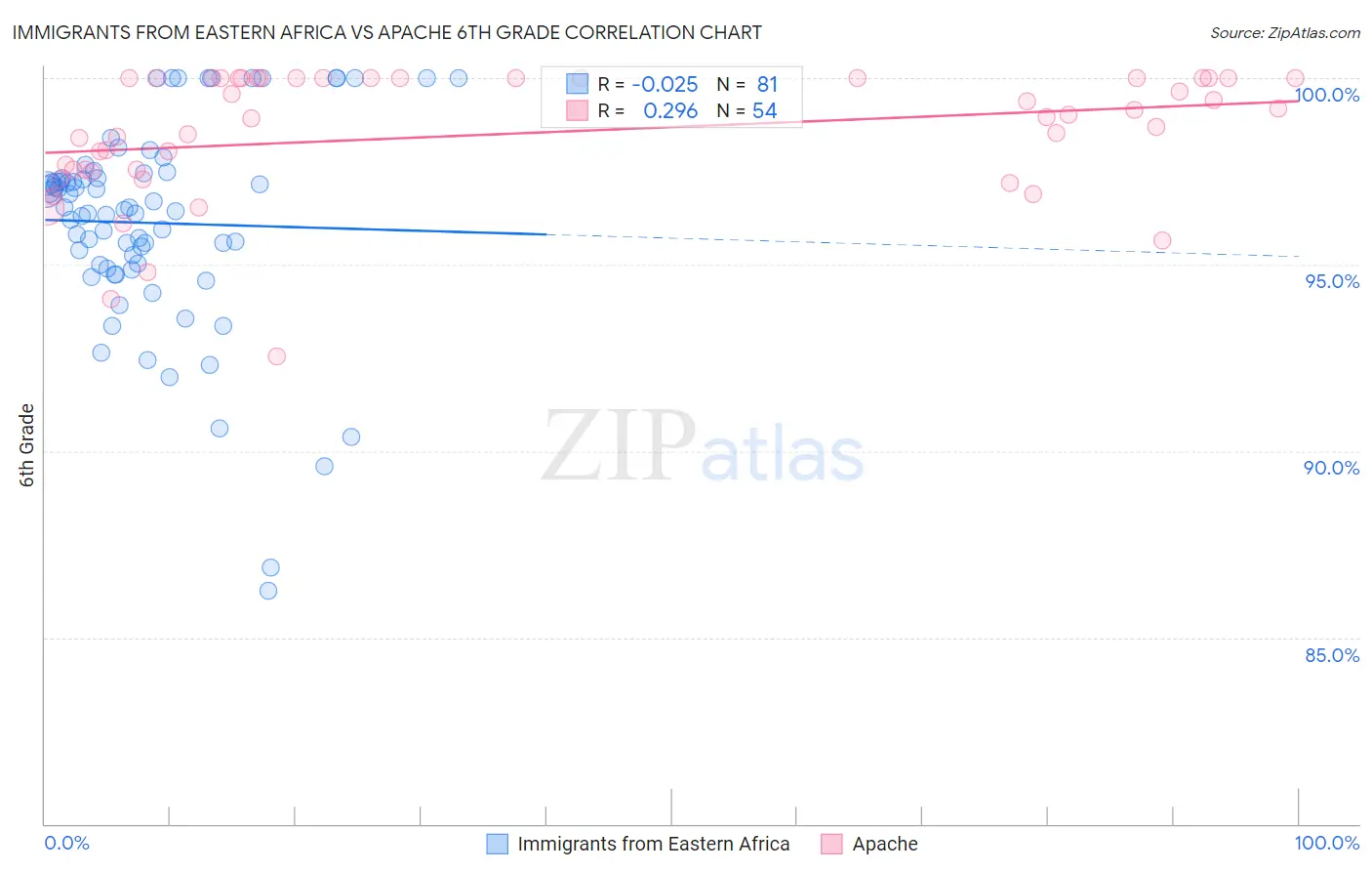 Immigrants from Eastern Africa vs Apache 6th Grade