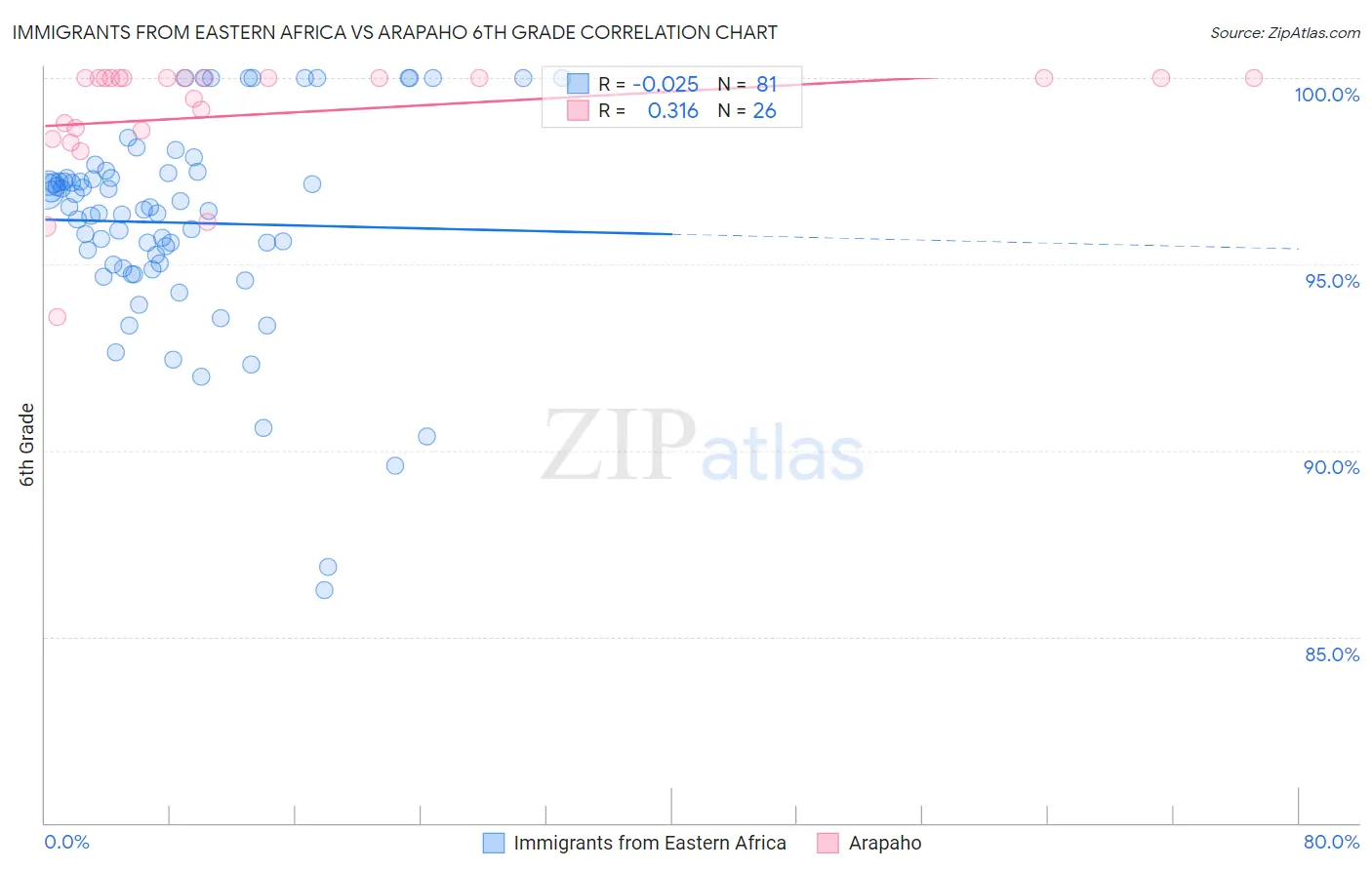 Immigrants from Eastern Africa vs Arapaho 6th Grade