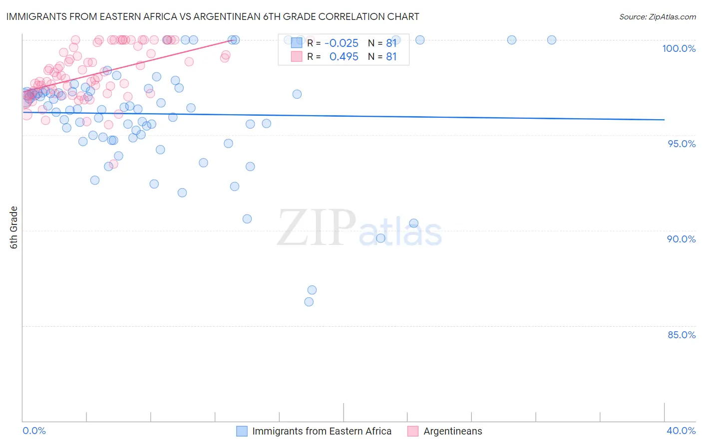 Immigrants from Eastern Africa vs Argentinean 6th Grade