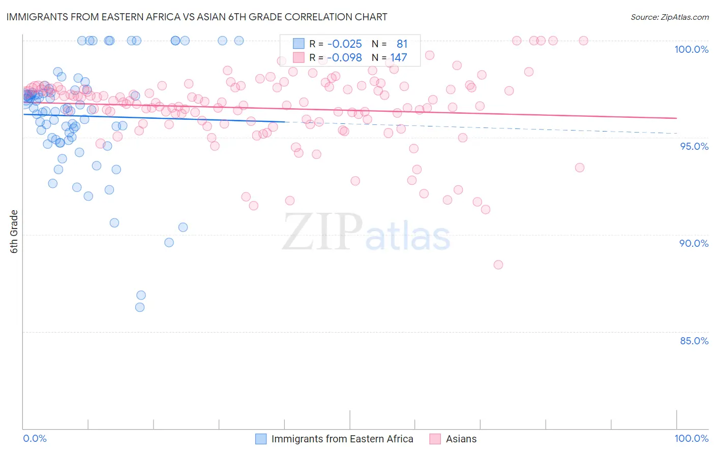 Immigrants from Eastern Africa vs Asian 6th Grade