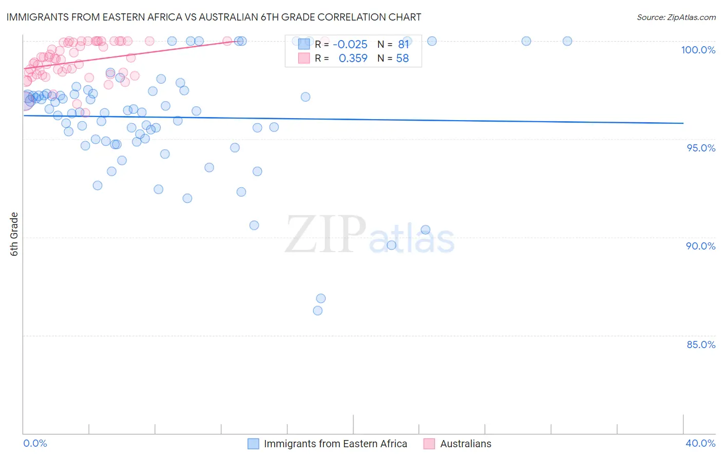 Immigrants from Eastern Africa vs Australian 6th Grade