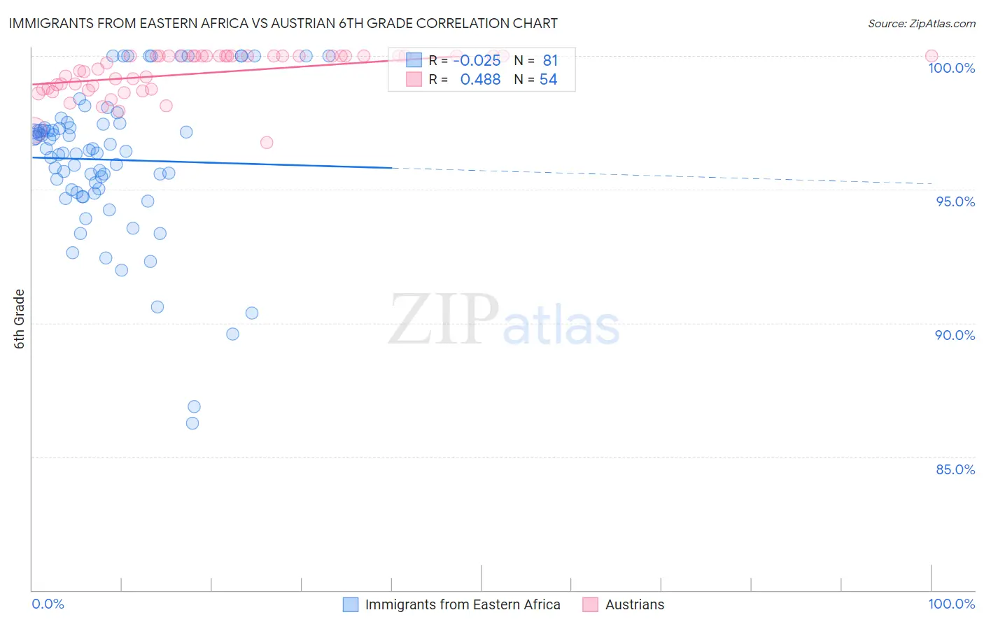 Immigrants from Eastern Africa vs Austrian 6th Grade