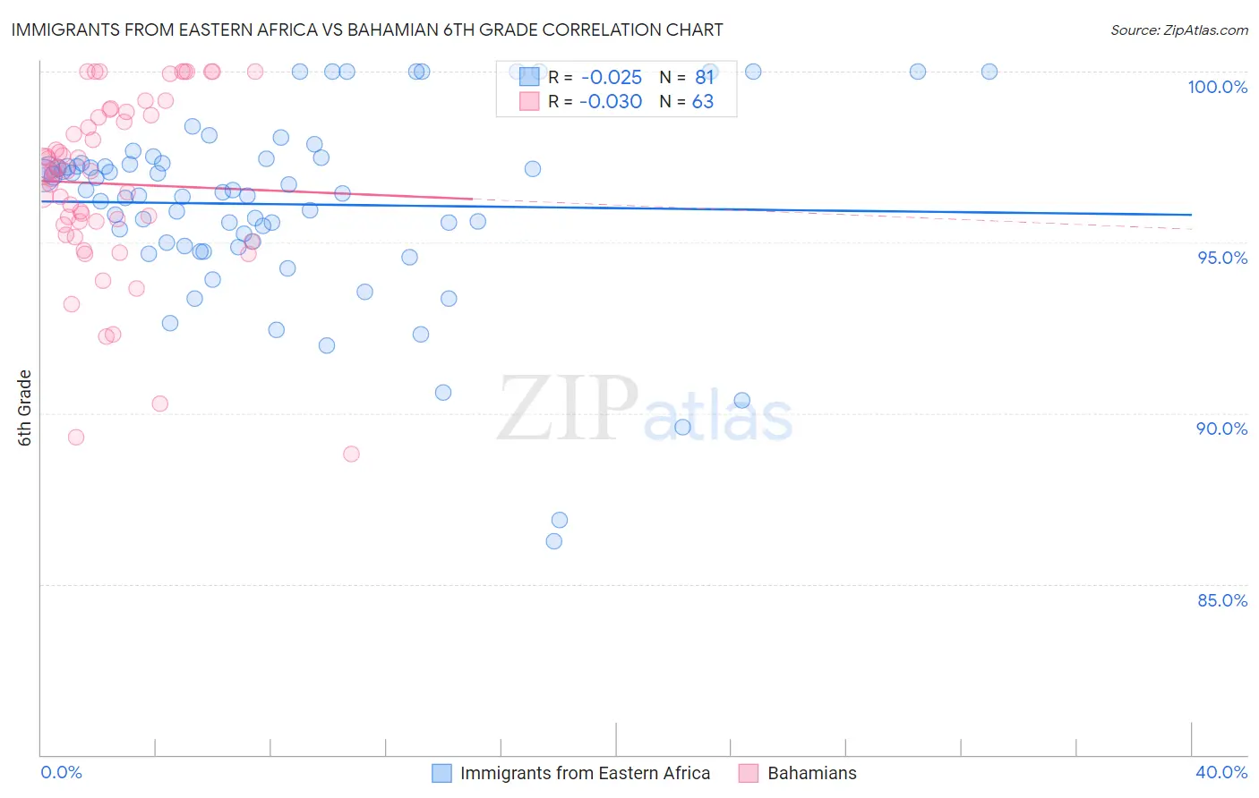 Immigrants from Eastern Africa vs Bahamian 6th Grade