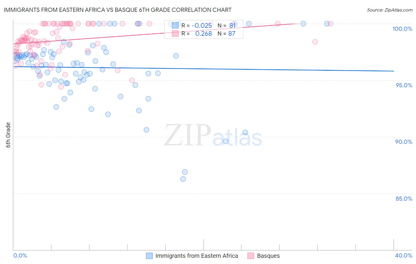 Immigrants from Eastern Africa vs Basque 6th Grade