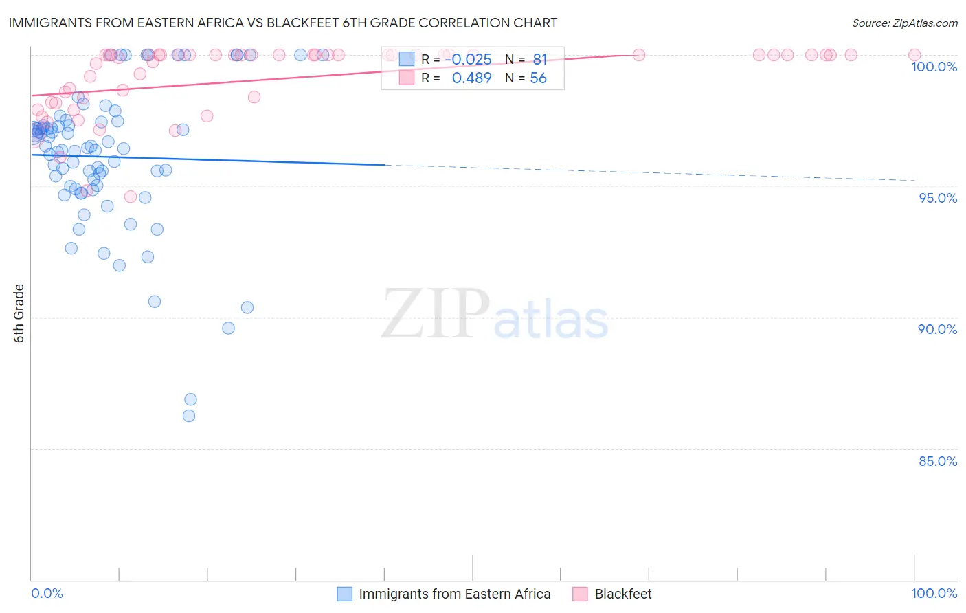 Immigrants from Eastern Africa vs Blackfeet 6th Grade