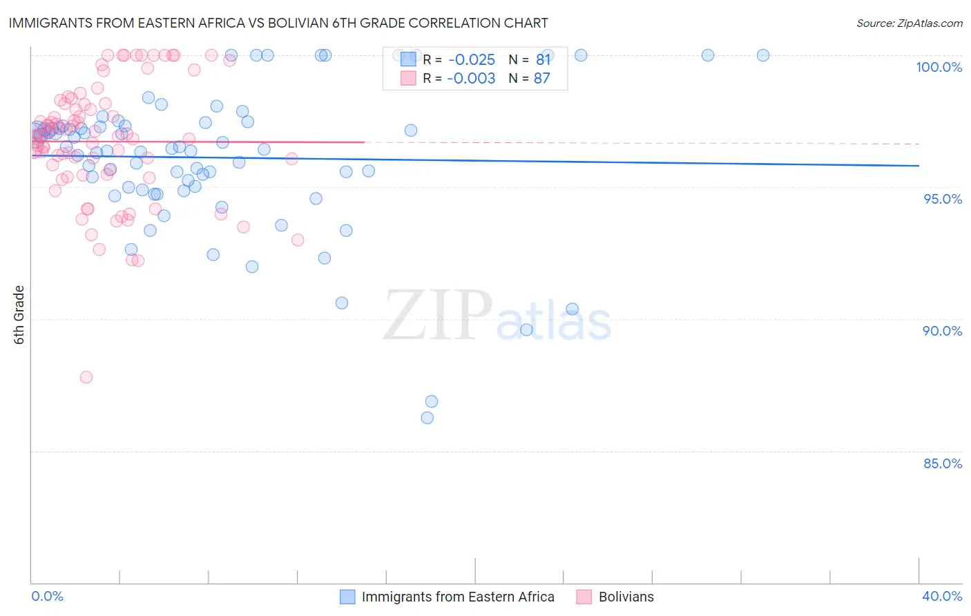 Immigrants from Eastern Africa vs Bolivian 6th Grade