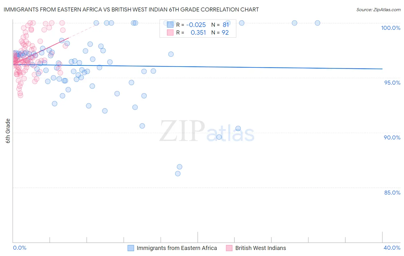 Immigrants from Eastern Africa vs British West Indian 6th Grade