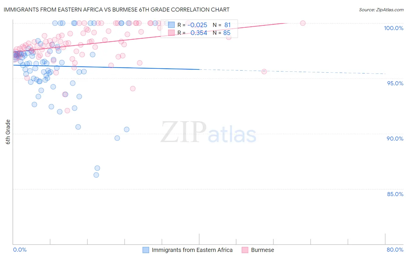 Immigrants from Eastern Africa vs Burmese 6th Grade