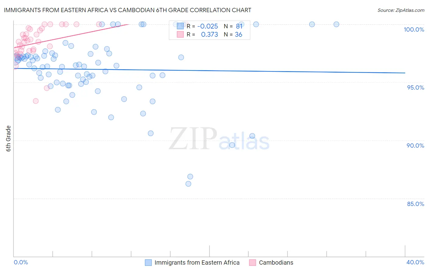 Immigrants from Eastern Africa vs Cambodian 6th Grade