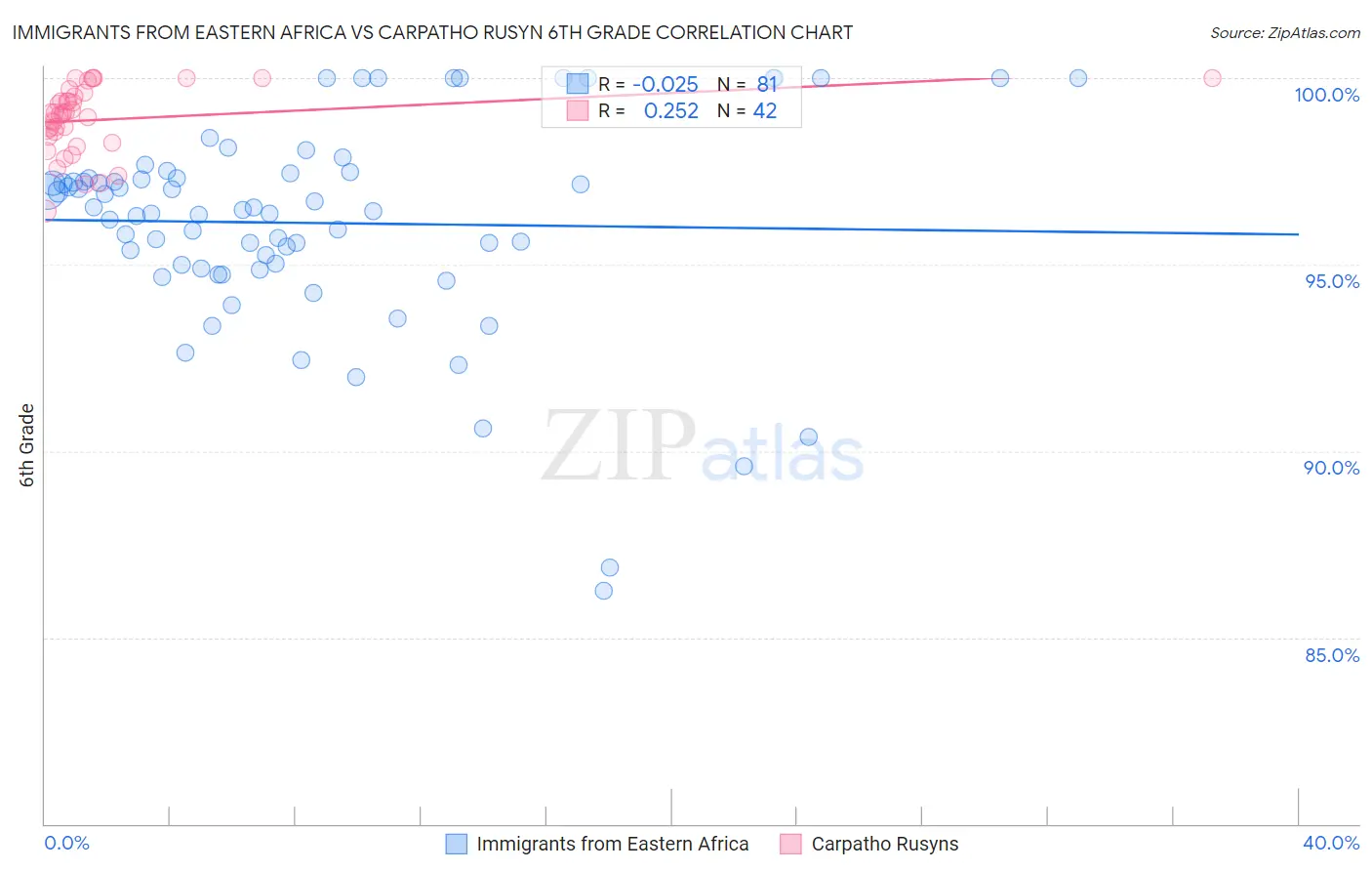 Immigrants from Eastern Africa vs Carpatho Rusyn 6th Grade