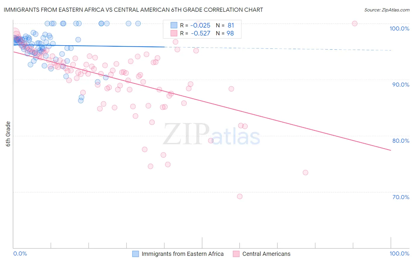 Immigrants from Eastern Africa vs Central American 6th Grade