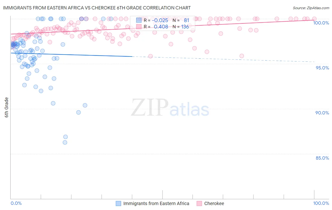 Immigrants from Eastern Africa vs Cherokee 6th Grade