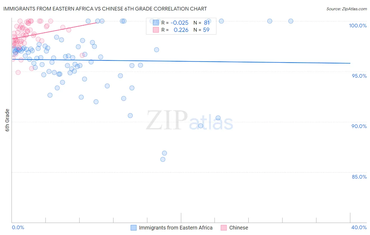 Immigrants from Eastern Africa vs Chinese 6th Grade