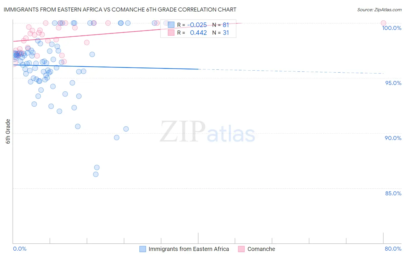 Immigrants from Eastern Africa vs Comanche 6th Grade