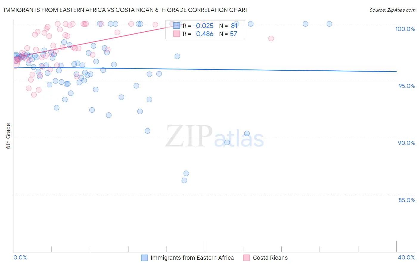 Immigrants from Eastern Africa vs Costa Rican 6th Grade