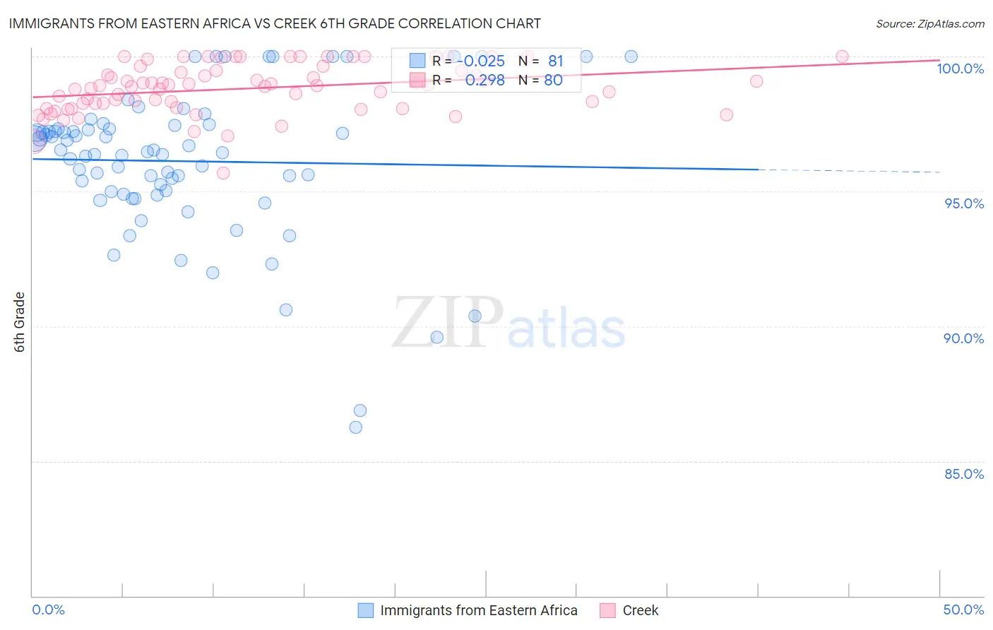 Immigrants from Eastern Africa vs Creek 6th Grade