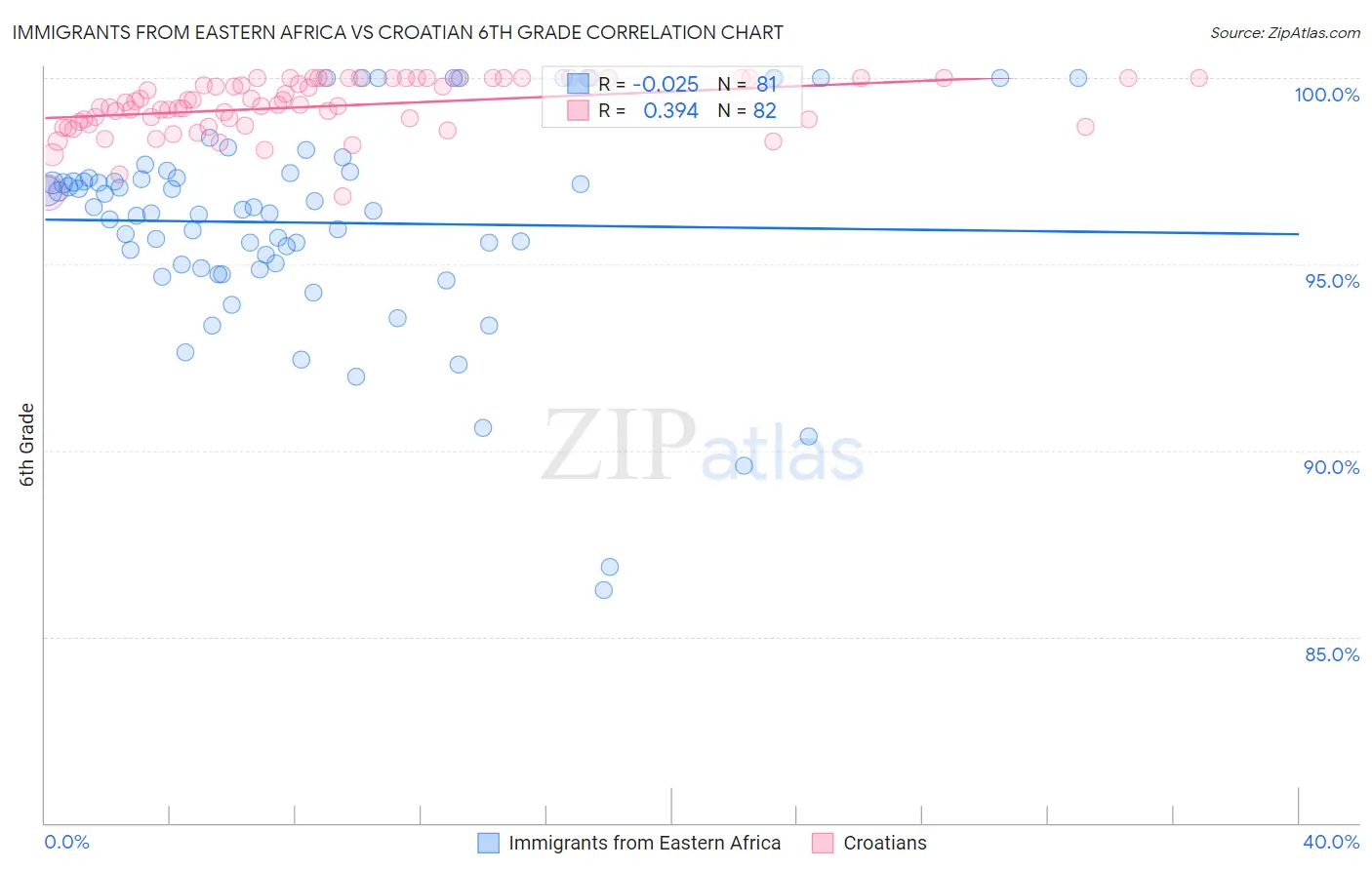 Immigrants from Eastern Africa vs Croatian 6th Grade