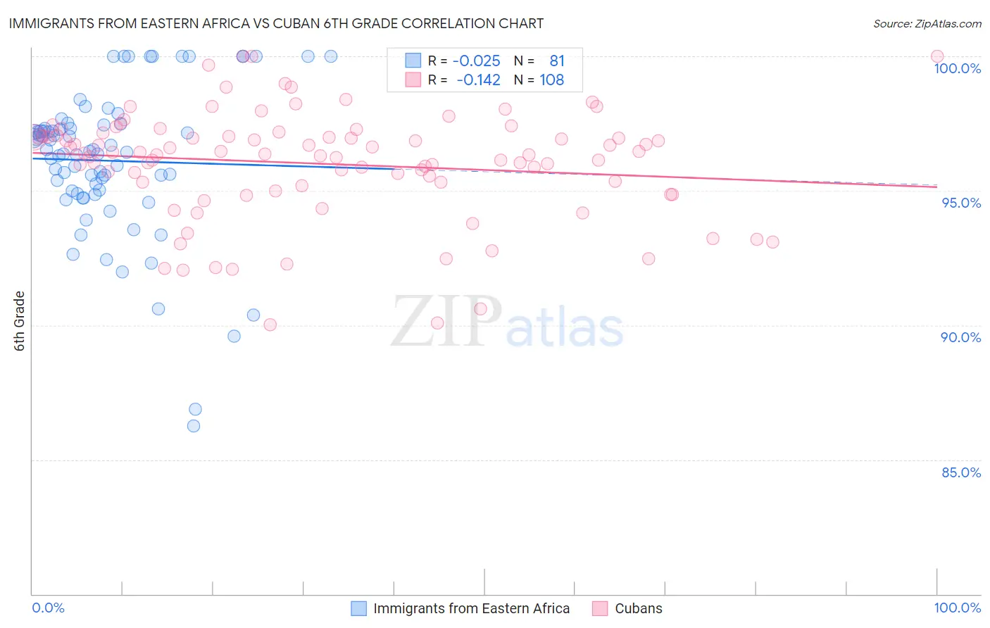 Immigrants from Eastern Africa vs Cuban 6th Grade