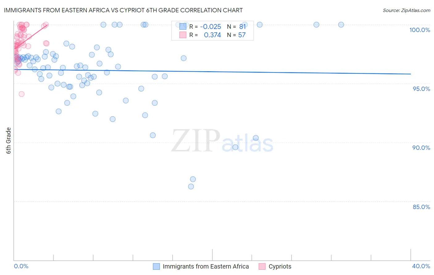 Immigrants from Eastern Africa vs Cypriot 6th Grade