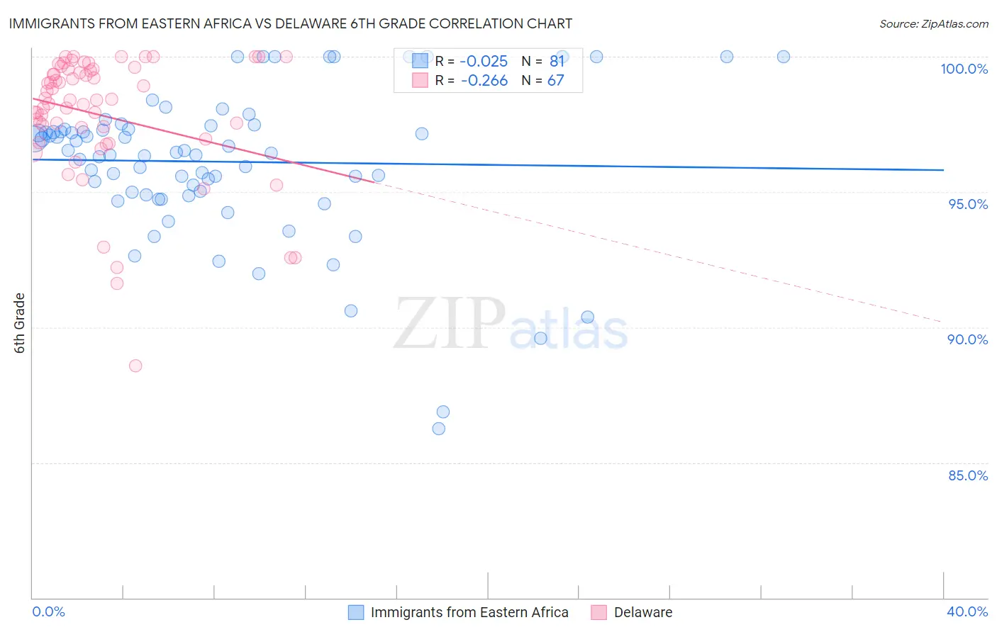 Immigrants from Eastern Africa vs Delaware 6th Grade