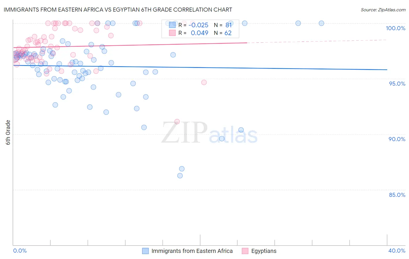 Immigrants from Eastern Africa vs Egyptian 6th Grade