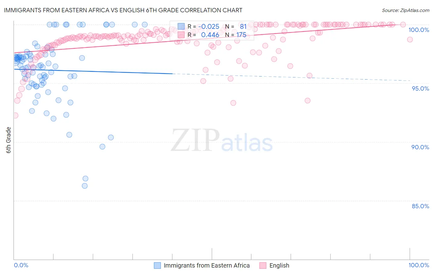 Immigrants from Eastern Africa vs English 6th Grade
