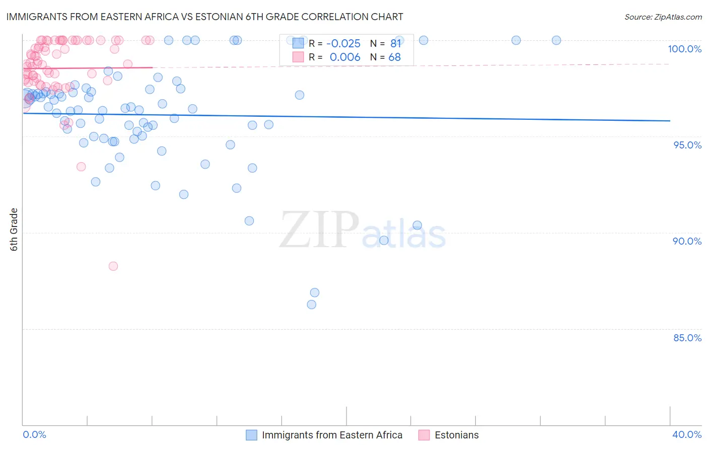 Immigrants from Eastern Africa vs Estonian 6th Grade