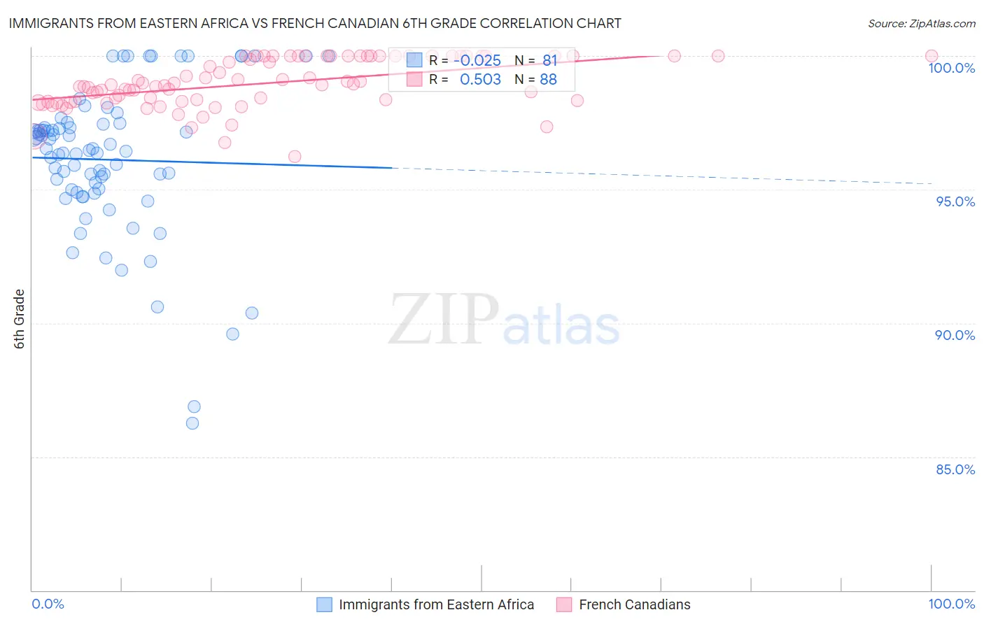 Immigrants from Eastern Africa vs French Canadian 6th Grade