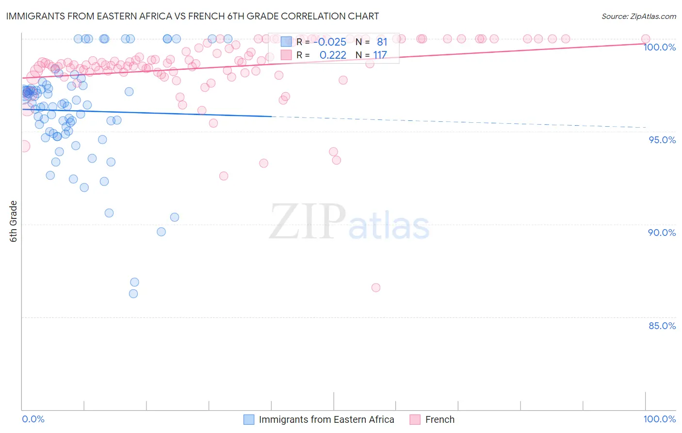 Immigrants from Eastern Africa vs French 6th Grade