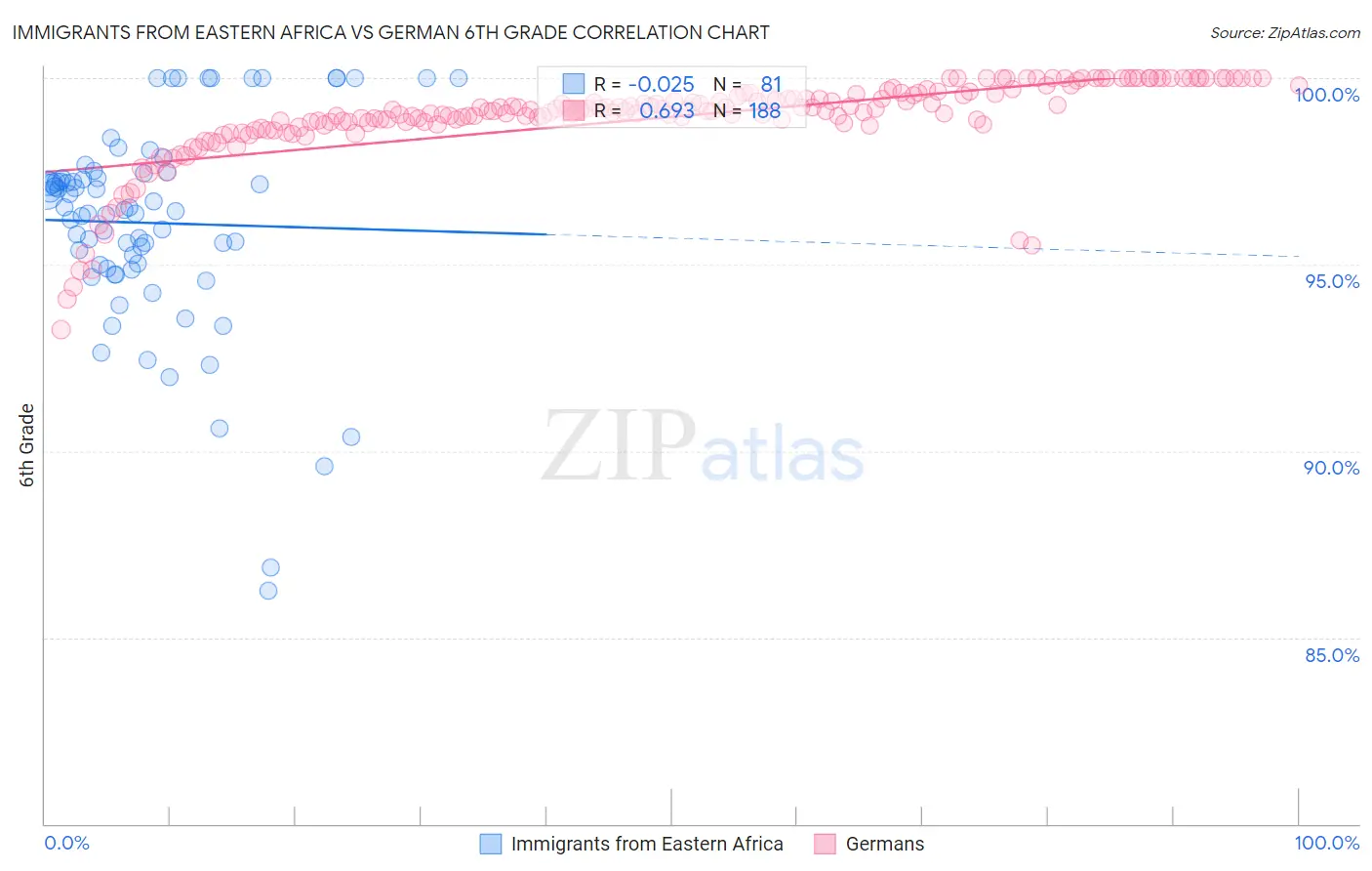 Immigrants from Eastern Africa vs German 6th Grade