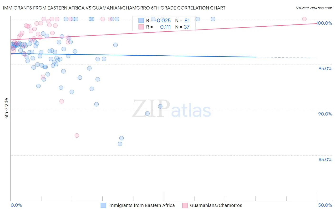 Immigrants from Eastern Africa vs Guamanian/Chamorro 6th Grade