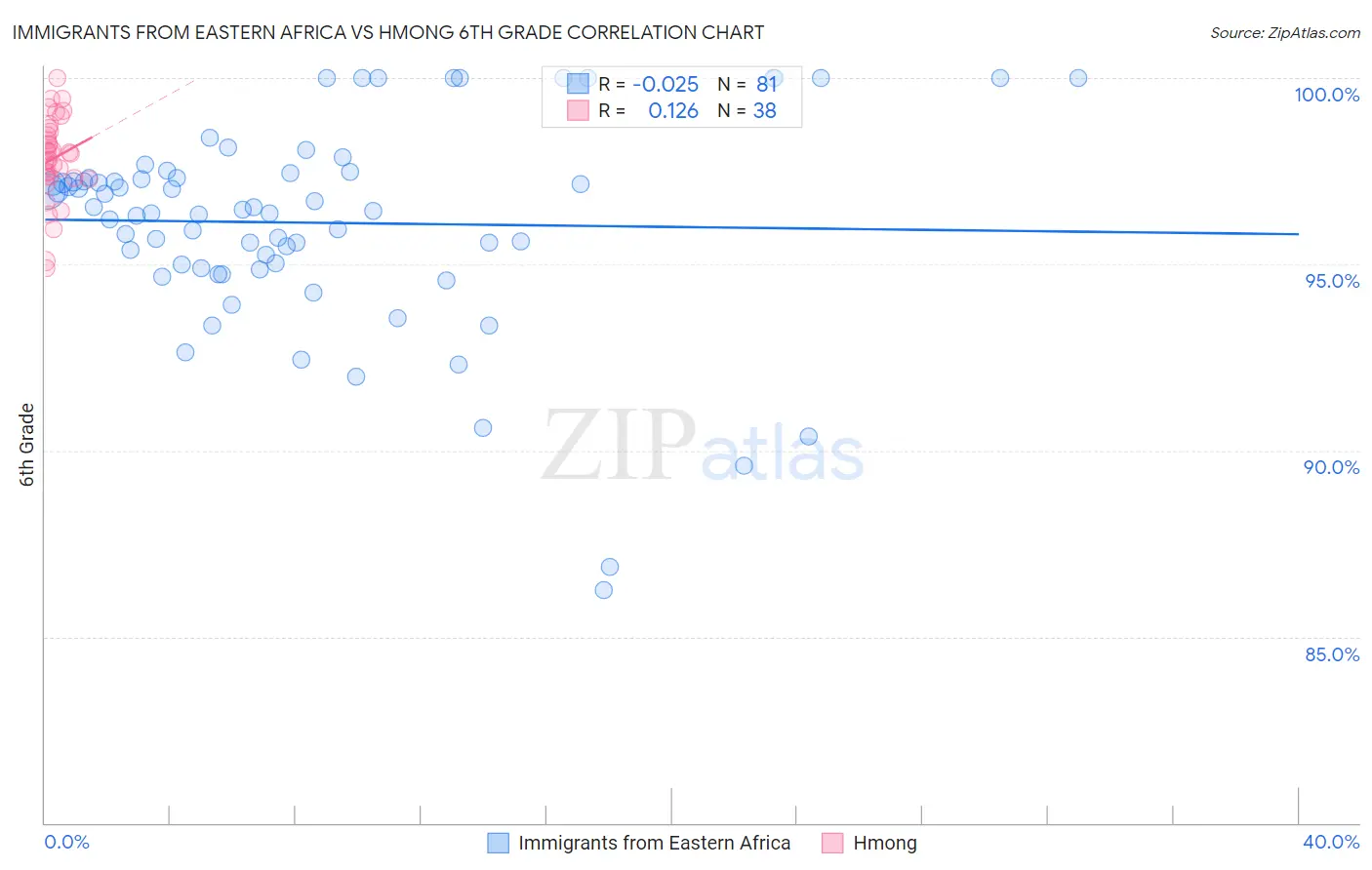 Immigrants from Eastern Africa vs Hmong 6th Grade