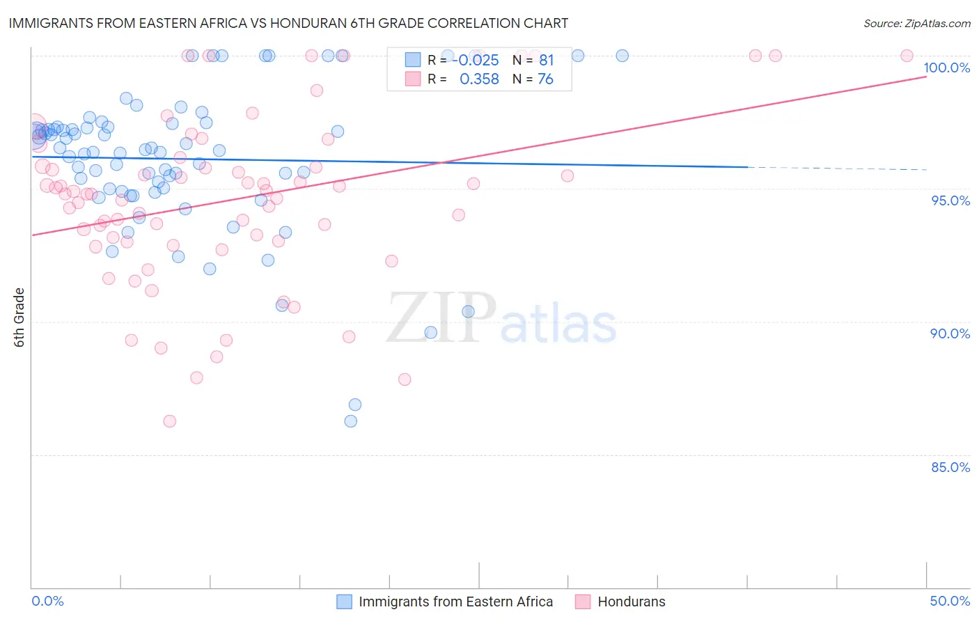 Immigrants from Eastern Africa vs Honduran 6th Grade