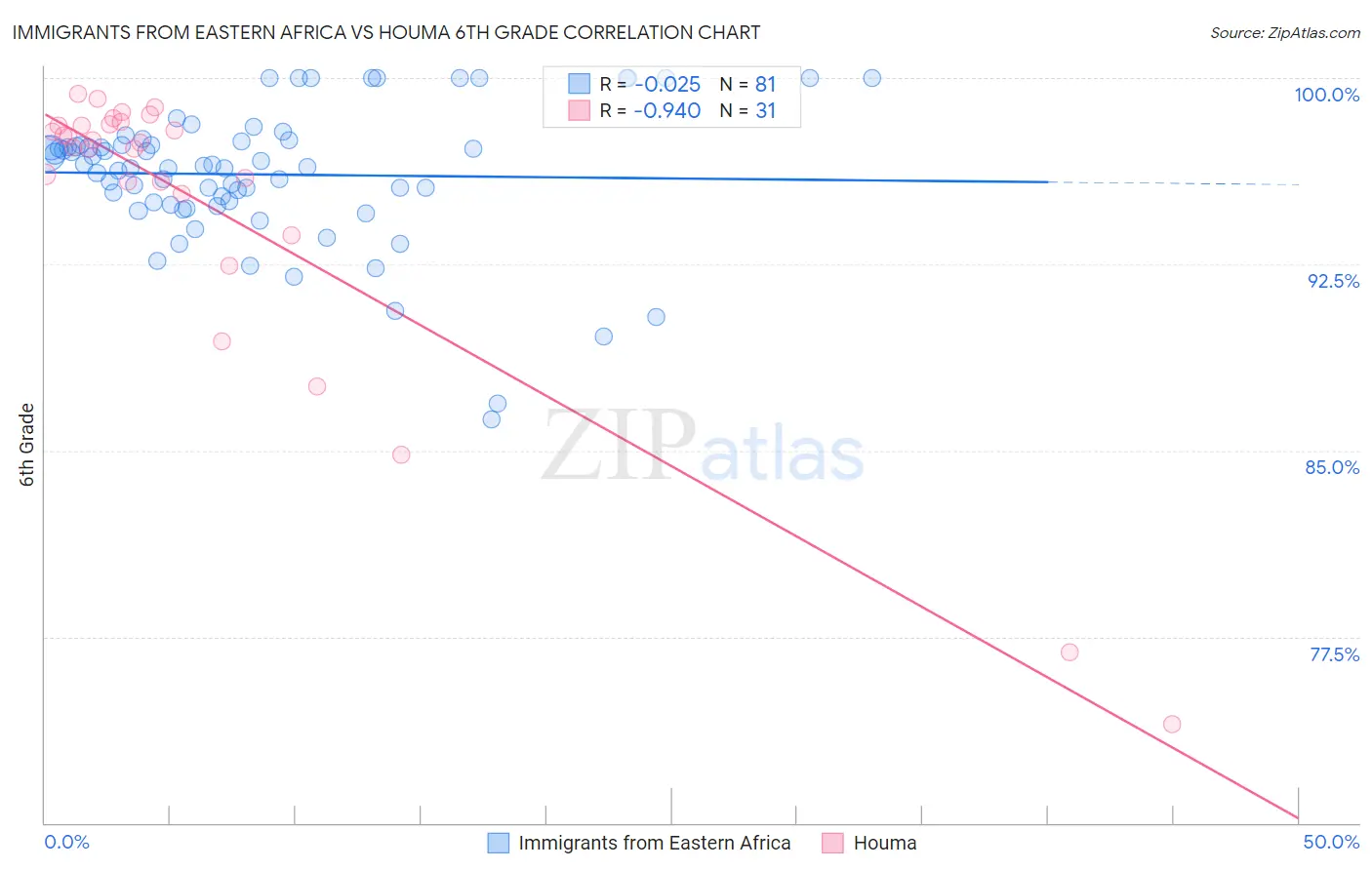Immigrants from Eastern Africa vs Houma 6th Grade