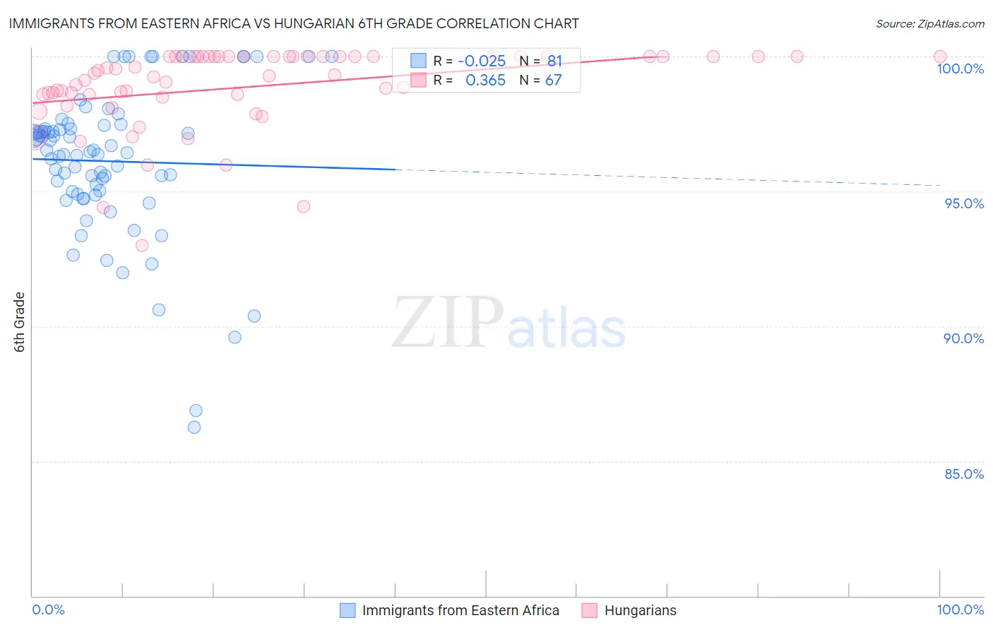 Immigrants from Eastern Africa vs Hungarian 6th Grade