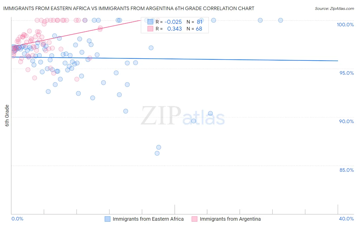Immigrants from Eastern Africa vs Immigrants from Argentina 6th Grade