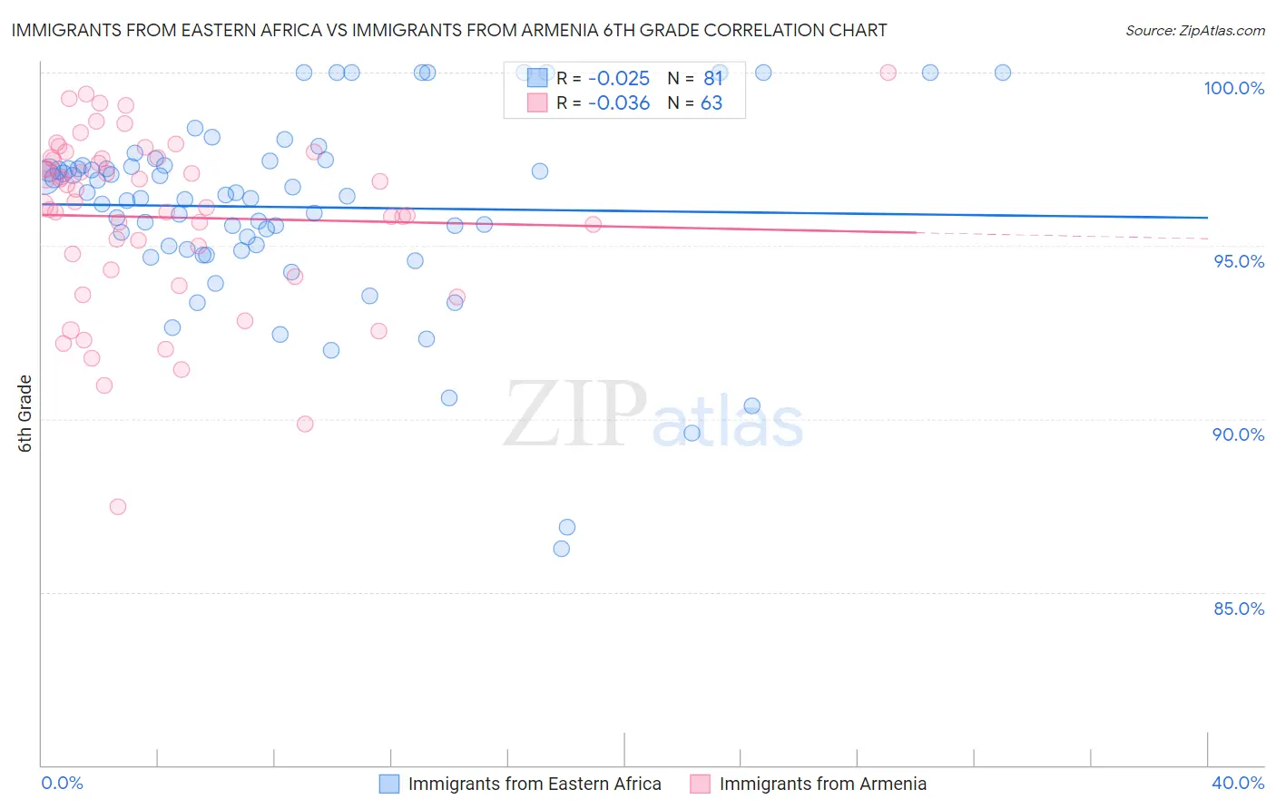 Immigrants from Eastern Africa vs Immigrants from Armenia 6th Grade