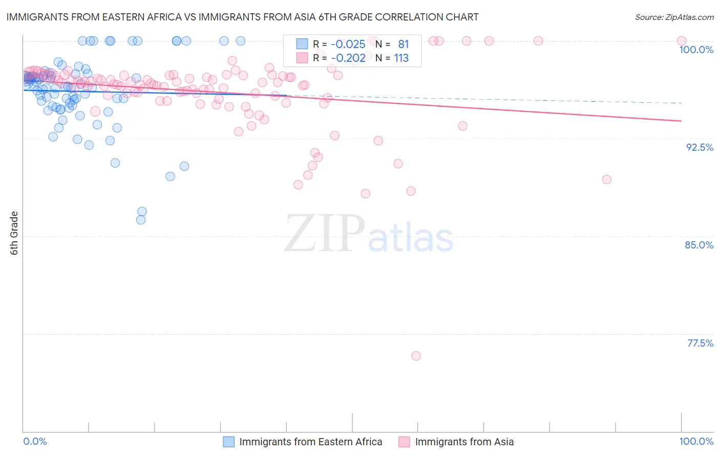 Immigrants from Eastern Africa vs Immigrants from Asia 6th Grade